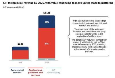 物聯(lián)網(wǎng)萬億市場開啟 科技巨頭逐鹿產(chǎn)業(yè)智能化服務(wù)新藍(lán)海