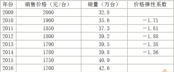 甲家電品牌在A地區(qū)市場(chǎng)需求預(yù)測(cè)及發(fā)展戰(zhàn)略分析